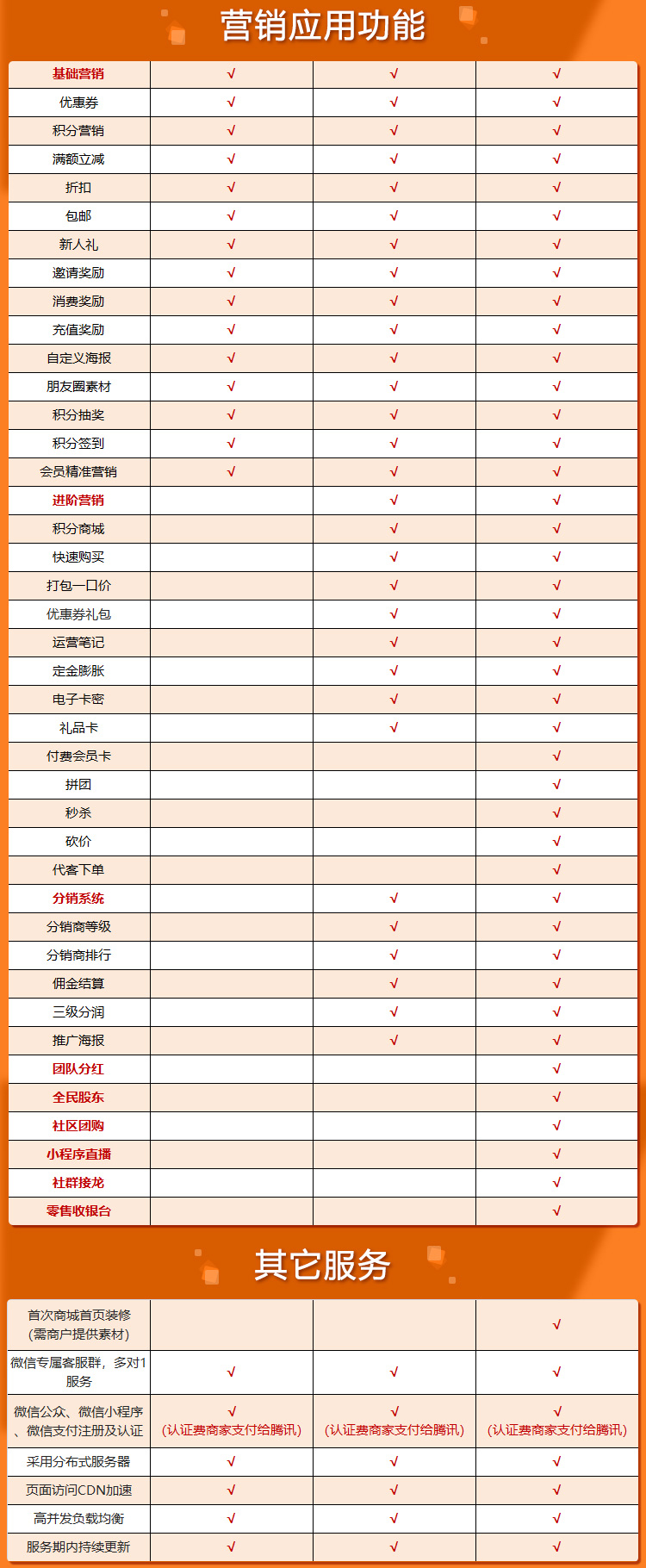 微云三級分銷小程序商城系統(tǒng)開發(fā)(圖4)